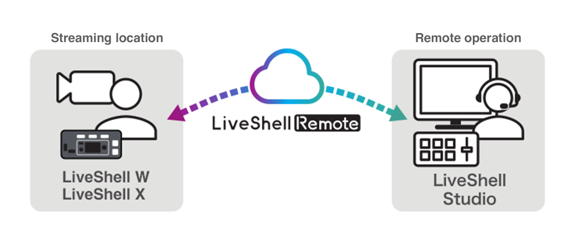 LiveShell Remote